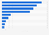 Bank spending on technology in the U.S. 2018