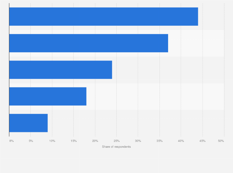 Father S Day Gift Considerations U S 2020 Statista