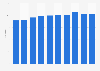 Number of social and welfare charities Singapore 2013-2017
