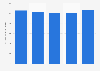 Number of organ transplants performed in the Netherlands 2014-2018