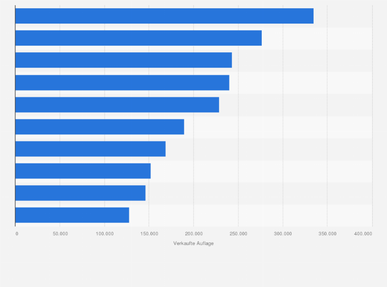 Statistik: Ranking der 10 auflagenstärksten wöchentlich erscheinenden Zeitungen und Zeitschriften in Italien im Jahr 2023