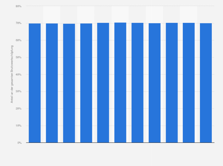 Statistik: Anteil des Dienstleistungssektors an der gesamten Bruttowertschöpfung in Österreich von 2010 bis 2020