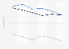 BTI transformation index score of Slovakia 2008-2018