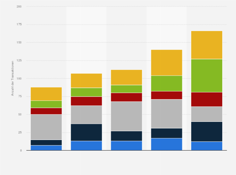 Statistik: Anzahl der Transaktionen im Bereich Fusionen und Übernahmen in der weltweiten Autotech-Industrie nach Branchen der Käufer in den Jahren 2014 bis 2018