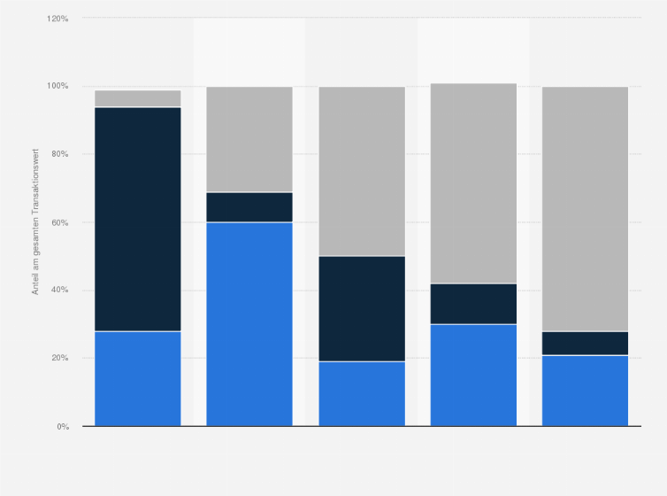 Statistik: Verteilung der Transaktionen im Bereich Fusionen und Übernahmen in der weltweiten Autotech-Industrie nach weltweiten Regionen in den Jahren 2014 bis 2018 (Anteil am gesamten Transaktionswert)