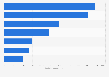Scotch whisky retail sales volume in China 2017, by brand