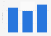 Net emissions of Qube holdings Ltd in Australia 2015-2017