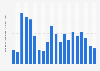 Facebook: firearms trade content removal Q4 2018 - Q1 2019