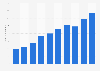 Hakuhodo's online advertisement service billings FY 2008-2017