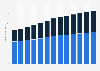 Industry revenue of “residential handicap, mental health facilities“ in the U.S. 2011-2023