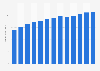 Industry revenue of “other telecommunications“ in the U.S. 2011-2023