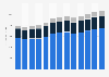 Industry revenue of “other business support services“ in the U.S. 2011-2023