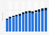 Industry revenue of “other travel arrangement and reservation services“ in the U.S. 2011-2023