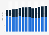 Industry revenue of “radio broadcasting“ in the U.S. 2011-2023