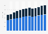 Industry revenue of “support activities for road transportation“ in the U.S. 2011-2023