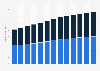 Industry revenue of “community care facilities for the elderly“ in the U.S. 2011-2023