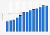 Branchenumsatz Sonstige Informationsdienste in den USA von 2011-2023