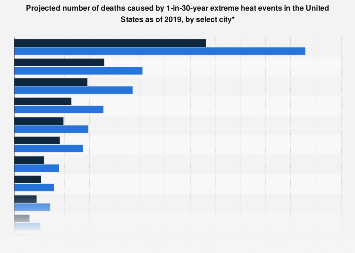 Deaths due to extreme heat waves U.S. by select city| Statista