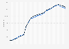 Population of Greece 1856-2020, by gender