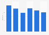 Brazil: monthly public transport cost in Rio de Janeiro 2014-2019