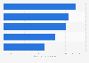 Furniture & appliances: top 5 online stores in New Zealand in 2018, by net sales
