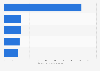Furniture & appliances: top 5 online stores in Australia in 2018, by net sales