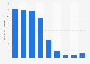 Net revenue of Saraiva Livreiros S.A. from 2015 to 2022 (in billion Brazilian reals)