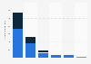 Net revenue of Saraiva Livreiros S.A. in Brazil from 2018 to 2022, by channel (in million Brazilian reals)