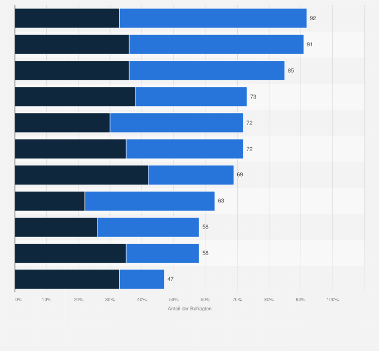 Statistik: Inwieweit betrachten Sie die folgenden Szenarien als zukünftige Bedrohung für die IT-Sicherheit Ihres Unternehmens? 