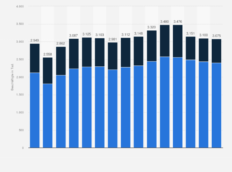 Statistik: Anzahl der direkt und indirekt Beschäftigten in der Fahrzeugproduktion in Europa im Zeitraum der Jahre 2008 bis 2022 (in 1.000)