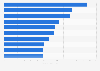 Busiest major airports in North America by number of seats 2018-2019