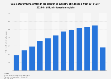 Indonesia: premiums of insurance industry 2024| Statista