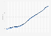 Population of Iceland 1769-2020, by gender