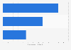 Top 3 Sport & Outdoor Online-Shops nach E-Commerce-Umsatz in Australien 2018