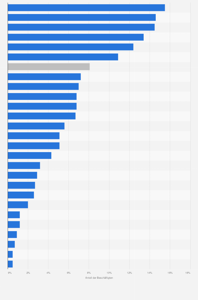 Statistik: Anteil der direkt beschäftigten Arbeitskräfte der Automobilindustrie an der Gesamtanzahl der Erwerbstätigen im verarbeitenden Gewerbe in den Ländern der Europäischen Union im Jahr 2022