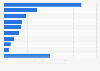 Nicaragua: cruise passenger expenditure 2018, by category