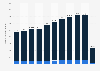Dominican Republic: outbound tourist departures 2010-2017