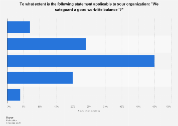 Netherlands: share of organizations safeguarding work-life balance of ...