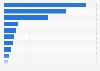 Most popular parcel delivery providers used by online retailers in the UK 2018
