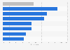 Global dark web access technology usage 2019, by region