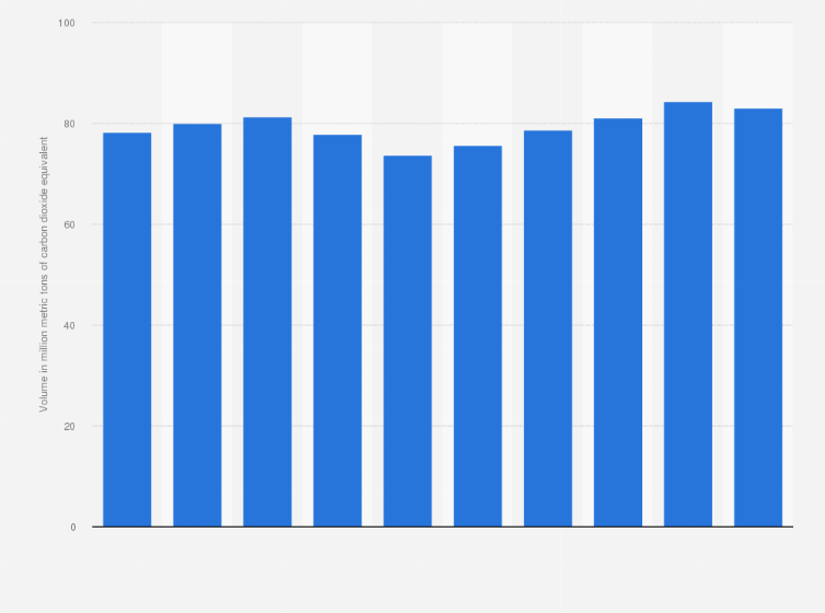 Australia Greenhouse Gas Emissions From Agriculture Statista