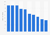 Number of employees of Post Office Ltd 2012-2021