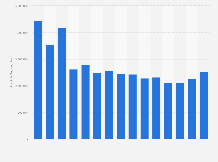 Statistik: Entwicklung des Umsatzes mit Zeitschriften in Italien in den Jahren 2008 bis 2022 (in Tausend Euro)
