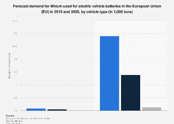 Electric vehicle batteries: lithium demand forecast EU 2015-2030| Statista