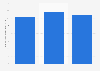 Argentina: number of monthly Facebook users 2017-2019