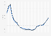 Population of the Republic of Ireland by gender 1821-2011