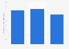 Barbados: number of monthly Facebook users 2017-2019