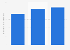 Belize: number of monthly Facebook users 2017-2019