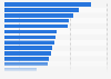Most followed NFL teams on YouTube worldwide 2019