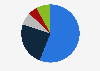 Number of followed brands on Instagram in Vietnam 2019